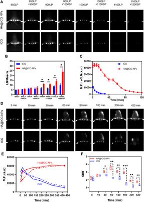 Hyaluronic acid modified indocyanine green nanoparticles: a novel targeted strategy for NIR-II fluorescence lymphatic imaging